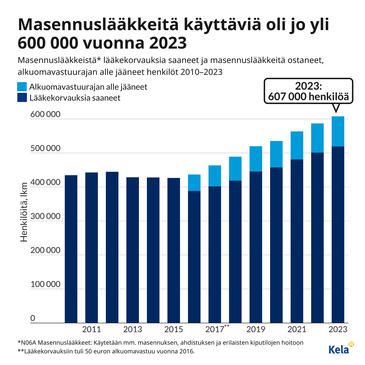 Masennuslääkkeiden käyttö on lisääntynyt selvästi 2010-luvun puolivälistä. Viime vuonna masennuslääkkeitä käytti jo yli 600 000 henkilöä Suomessa.

Masennuslääkkeet-ryhmän lääkkeillä on muitakin käyttötarkoituksia kuin masennuksen hoito. Lisää lääkkeistä:
tietotarjotin.fi/tietopaketti/1…