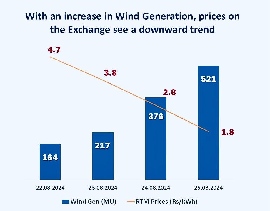 IEX_India_'s tweet image. RTM daily average prices are declining with an increase in wind generation; the lowest price touching below 40 paise/unit in the last 4 days.

#RTM #IEX #PowerExchanges #Prices #PowerSector