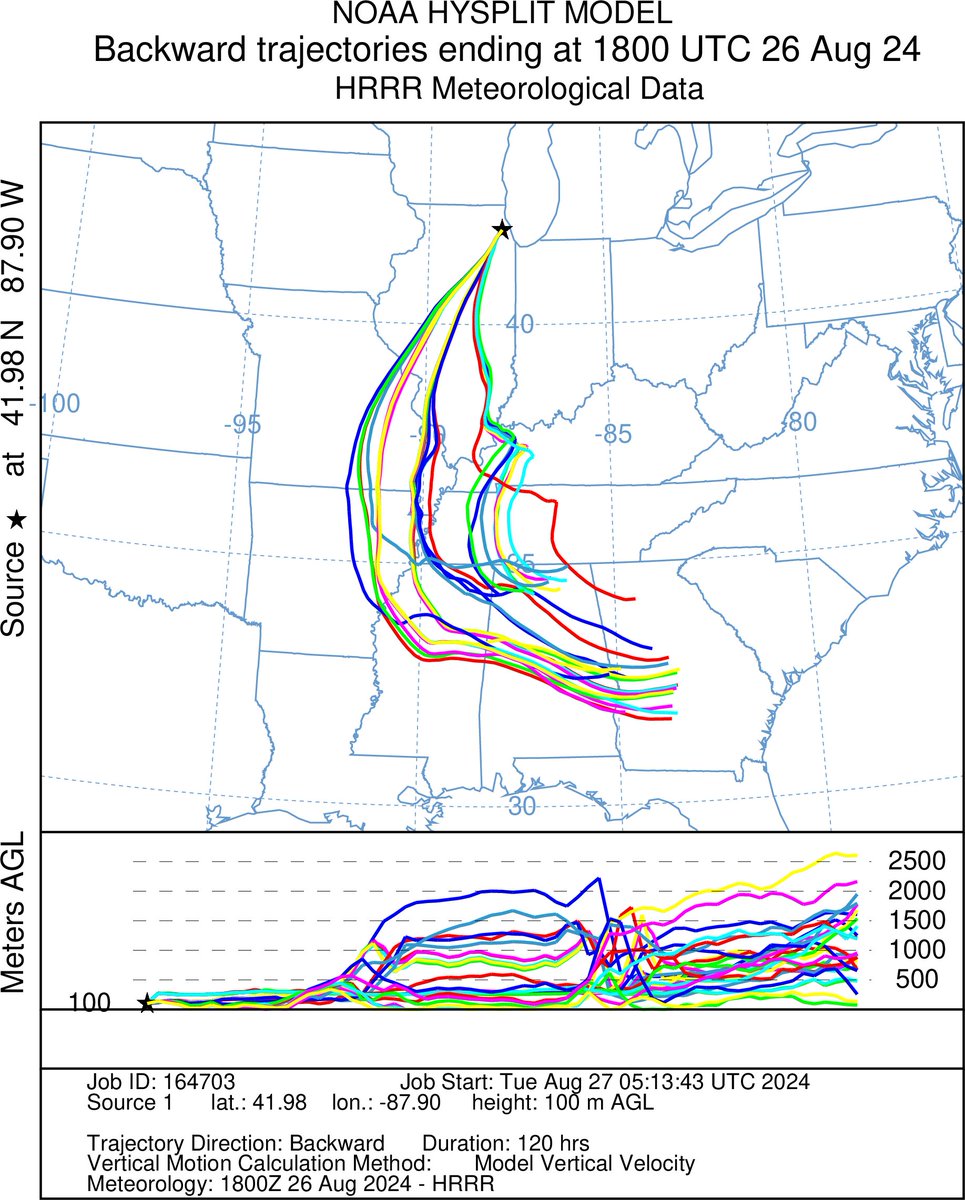 Calling the current Midwest moist heatwave "corn sweat" implies that it is due to feedback from evapotranspiration (ET). It sounds cool but do we know if the role of ET is more important than long-range moisture transport? Backtrajectories don't suggest corns are the only culprit