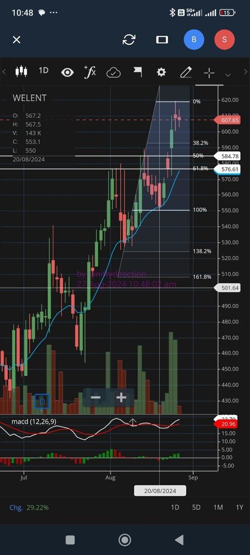 NiftyDirection's tweet image. Nifty Direction: &apos;#WelspunEnterprises waiting for pullback.&apos; ift.tt/Yku6bzH