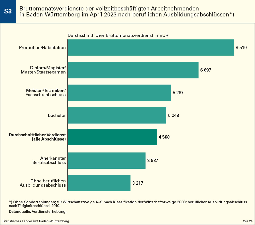 🎓 #Bildung zahlt sich aus: Vollzeitbeschäftigte mit Berufsausbildung verdienen in BW im Schnitt 770€ mehr im Monat als ohne Abschluss. Mit Master sogar bis zu 6.697€/Monat. 
➡️statistik-bw.de/Service/Veroef…