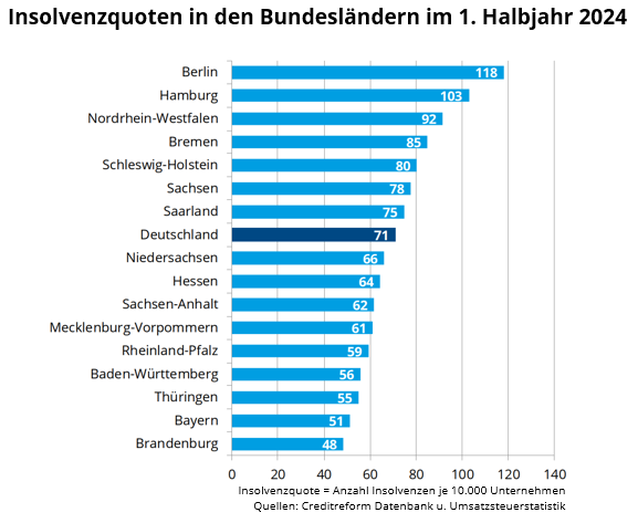 CreditreformHB's tweet photo. Mehr Firmenpleiten im Land Bremen. Im ersten Halbjahr 2024 meldeten 134 Unternehmen Insolvenz an. Dies entspricht einem Anstieg von 40 % gegenüber dem Vorjahr.

#Bremen #Insolvenzen #Pleitewelle #Mittelstand #Wirtschaft

https://t.co/DyDWqi7crY

https://t.co/JwoD7Mgn6N https://t.co/0aOkoiPPIB