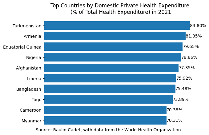 Article: Top 10 Countries: Private Health Spending.  raulincadet.com/article/top-10…