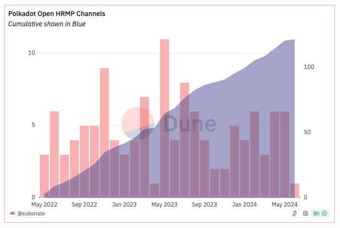 Polkadot's tweet image. Interconnectivity between Polkadot parachains continues to grow... Open HRMP Channels ⬆️

HRMP is a protocol that enables and secures cross-chain communication on Polkadot and passes all messages via the Relay Chain 🔄

Polkadot enables an interoperable, and scalable multichain…