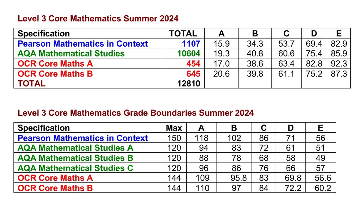 Core Maths report - entries up this year by 3.6% from 12367 to 12810, so still some way to go!