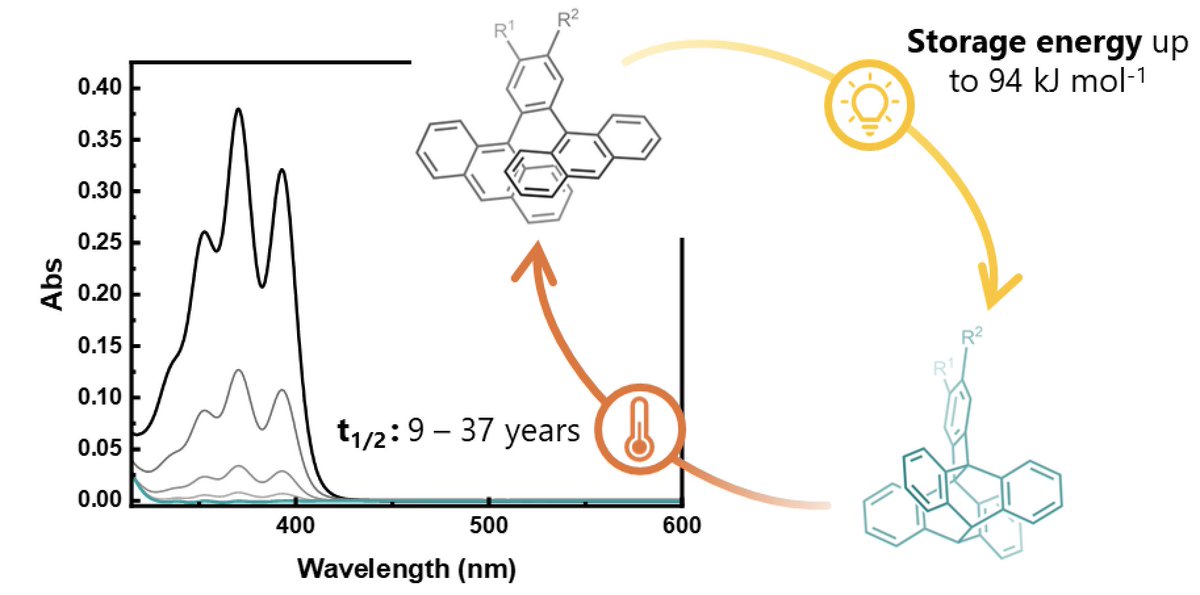 Kasper Moth-Poulsen (@kmothpoulsen) on Twitter photo Happy to share the publication of "ortho-dianthrylbenzenes for Molecular Solar Thermal Energy Storage"
Note the very long half lives, and the attractive absorption in the system.
pubs.rsc.org/en/content/art…
<a href="/nibaggi/">Nicolò Baggi</a> <a href="/Lidiya_Muhammad/">Lidiya</a> <a href="/jlelholm/">Jacob L. Elholm</a> Happy to share the publication of "ortho-dianthrylbenzenes for Molecular Solar Thermal Energy Storage"
Note the very long half lives, and the attractive absorption in the system.
pubs.rsc.org/en/content/art…
<a href="/nibaggi/">Nicolò Baggi</a> <a href="/Lidiya_Muhammad/">Lidiya</a> <a href="/jlelholm/">Jacob L. Elholm</a>