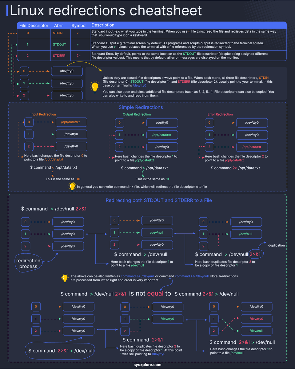 sysxplore's tweet image. Linux command line redirections cheatsheet