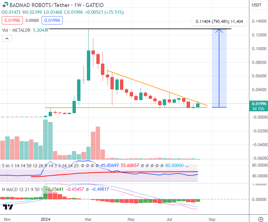 Paul250889's tweet image. One of my biggest #Gaming bags is as you well know $METAL 🎮

Why am I so bullish on this project especially at these price levels👇

▪️ Chart📊looks very great and ready to break out
▪️ Price bounced nicely off the support line (0,13$)
▪️ MACD and  RSI have been at minimum…