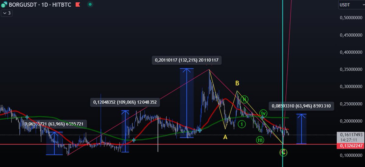CryptoPointFR's tweet image. Analyse du $BORG de @swissborg 🧐
▶️ Cet après-midi, on verra ensemble un scénario baissier sur $BTC.

- Scénario "Le meilleur" -
     Comme vous pouvez le voir, $BORG est un token que j'appelle "nerveux" : hausses fortes et courtes, baisses longues et fortes. Dans notre analyse,…