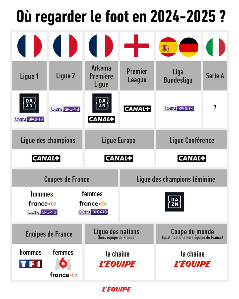 lequipe's tweet photo. Où regarder le football pour la saison 2024-2025 ? Voici le récapitulatif de la répartition des chaînes TV ⚽️📺 https://t.co/0CVzBZHdp6