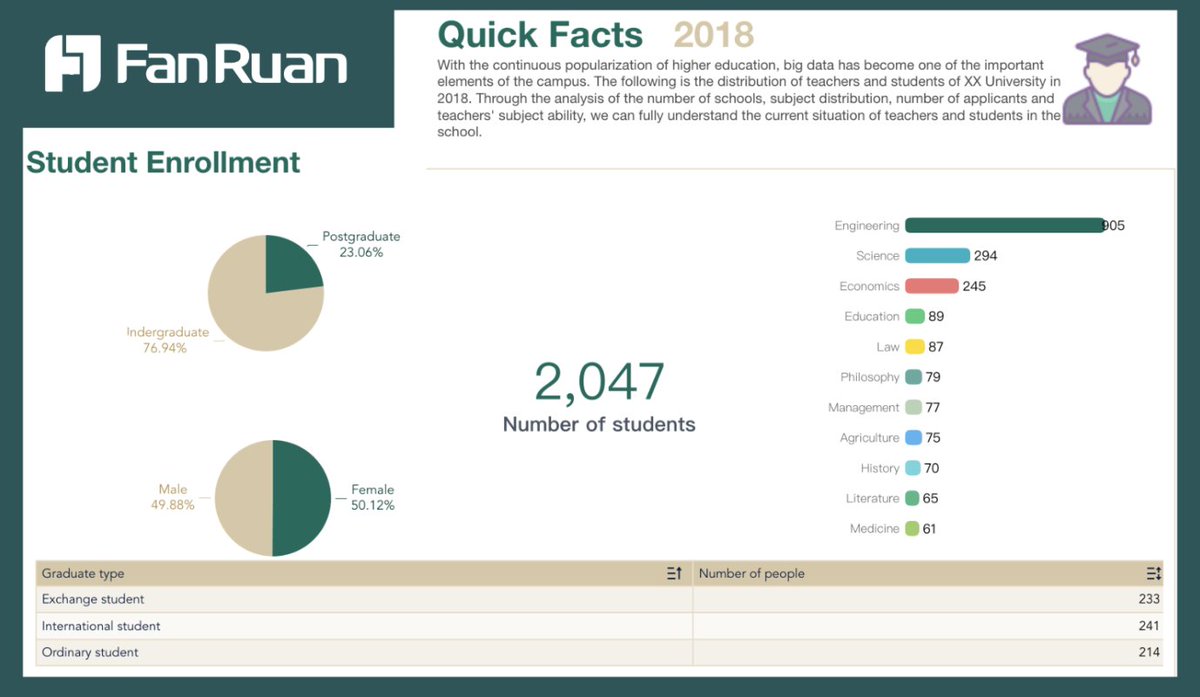 FanruanSoftware's tweet photo. 🏫#smartcampus aligns with the growing expectations of more dynamic, sustainable, and efficient educational environments.
✔️ #fanruan offers #businessintelligence tools and extensive experience in campus project implementations. 
📷 Check out for more: https://t.co/agaNPW7G2l https://t.co/GOE6GsqHr3