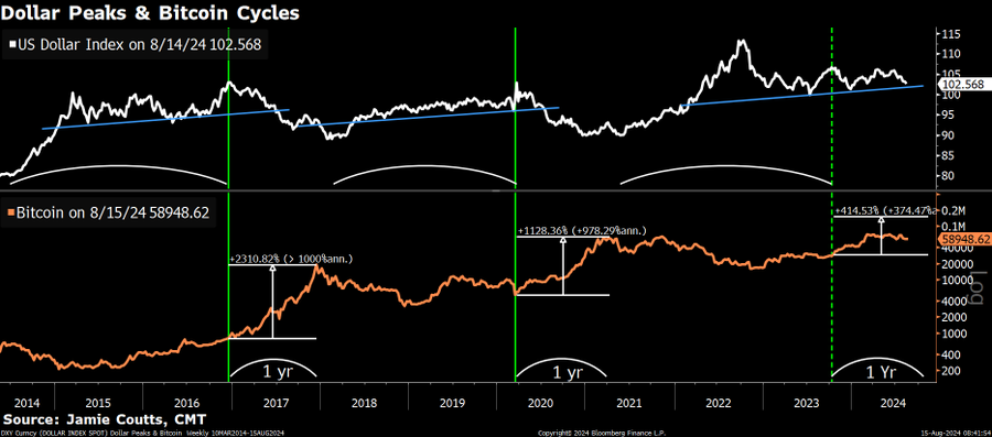 Rebec418832's tweet photo. Another interesting chart shows the correlation between the $DXY and $BTC. It seems that Bitcoin tends to see the strongest parabolic rally when the $DXY breaks down of a significant macro trendline. https://t.co/1y189eKRSs
