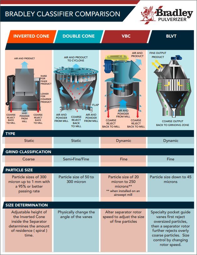 Compare different classifier technologies offered by Bradley Pulverizer, including Inverted Cone, Double Cone, Vertical Blade (VBC), and Low-Velocity Technology. Simplify the selection process - see the chart here: buff.ly/3WJQJQo