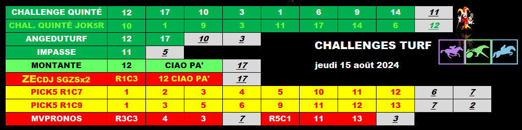 racs_am's tweet photo. Bonjour à tou(te)s !

#prono150824 #pick5150824 @JPalast
#AngeduturfL1150824 @phlaudevie
#impasse150824 @pegaseturf
#Montante150824 @Lucsky_Turf
#cdj150824 @Challenge_zecdj
#mvpronos150824 @MVPronosTurf

Bonne journée ! 😉 https://t.co/uZZ8k7FtXc