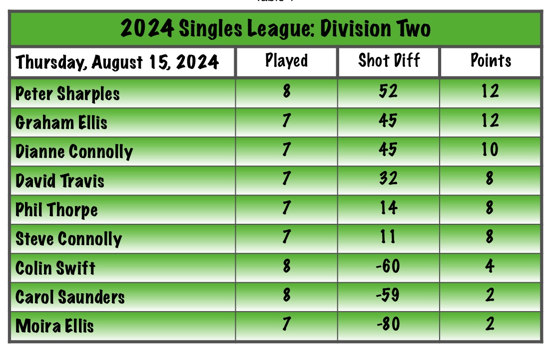 2024 Singles League - Week 11 Results.
Division One
From Week 4
Gordon Niven 21; Ken Hopper 13
From Week 8
Paul Willcocks 21: Tony Davies 20
Week 11
Mike Joyce 21; Paul Willcocks 14
Peter Gillett 21; Tony Davies 18
Division Two
From Week 9
David Travis 21; Phil Thorpe 6