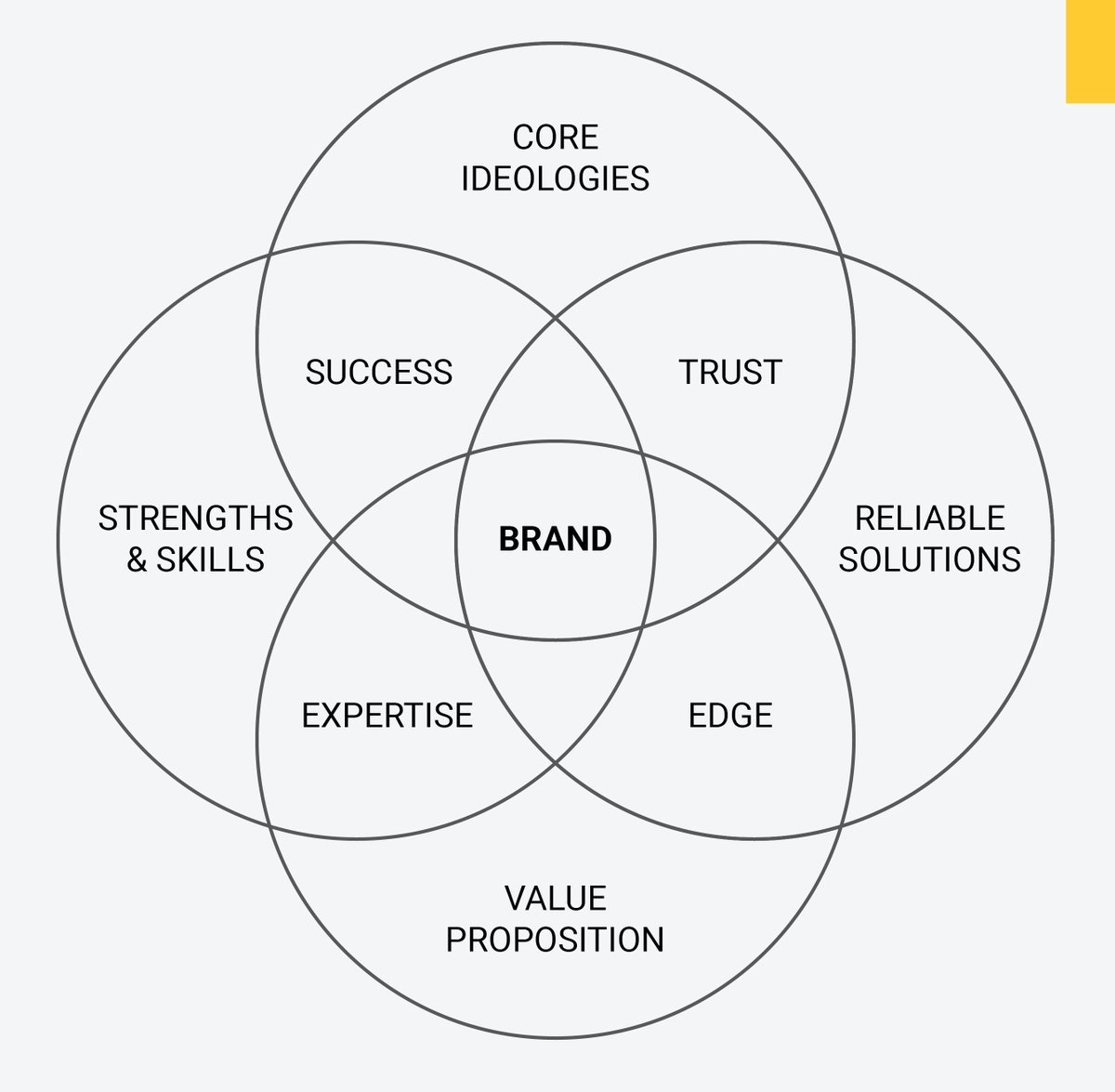 MGrampurohit's tweet photo. A strong brand is one which reflects the IKIGAI of your organisation. Read the blog. https://t.co/Zw9432i9do https://t.co/vE2ATA8t2L