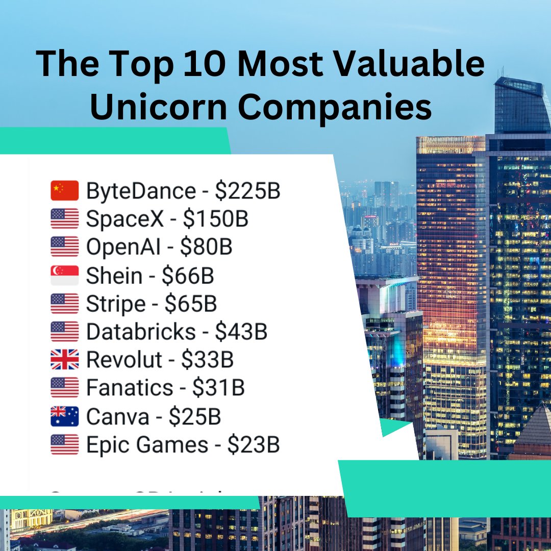 MasterWorlde's tweet photo. The Top 10 Most Valuable Unicorn Companies
https://t.co/VArffBzbHR
_________________________________
#masterworld #economy #Politics #Business #Travel #business #day #new #news #instagram #beautiful #Recipes #food #fashion.
#music https://t.co/noUidjTwjR