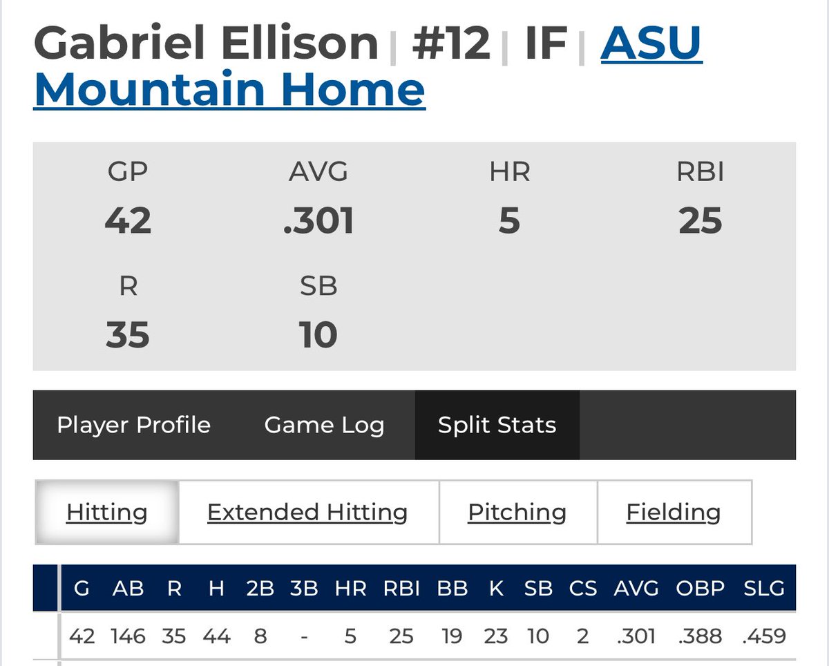 SpencerAdcock's tweet photo. Gabriel Ellison will be a big time add for anyone who needs an IF. + Defensively .950+ FPTC. and had a good freshman year at the plate!!  @FlatgroundApp @d1baseball will also be at @DrivelineBB with @Elijah_Boyer7 this winter break. Had a great summer in the @NaturalStateCL! https://t.co/7AT3Sla74K