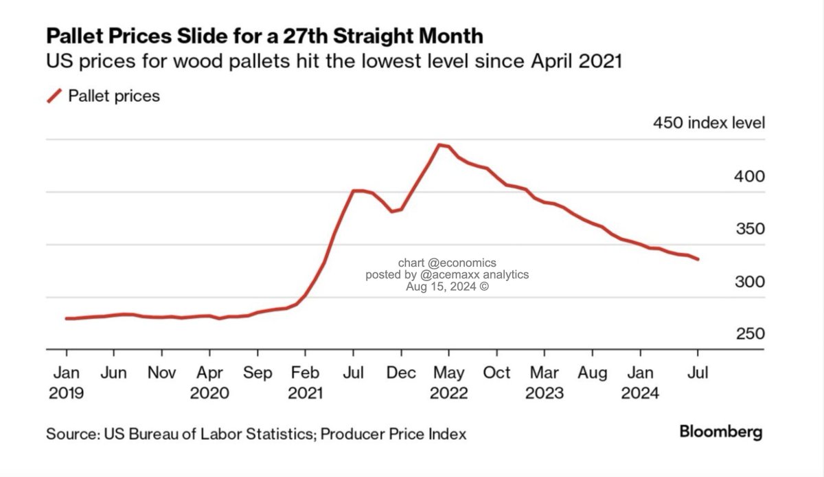 acemaxx's tweet image. #Pallet prices in the US fell for a 27th straight month. The latest gauge tracking the cost of pallets — those wooden platforms used to ship a unit load — was part of a report Tuesday on overall producer prices in July, chart @economics bloomberg.com/news/articles/…