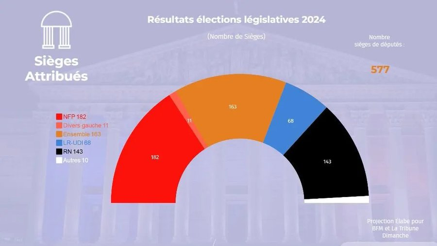 ProfToujours's tweet photo. Aujourd’hui 15 août 2024, cela fait 23 jours qu' @EmmanuelMacron n’a pas mis en œuvre la proposition du #NouveauFrontPopulaire de nommer @CastetsLucie Première Ministre de la France. 

La "trêve olympique" est désormais terminée.

Nous demandons le respect de la démocratie et de la Constitution française.          

#LucieCastetsPM #NommezLucieCastets