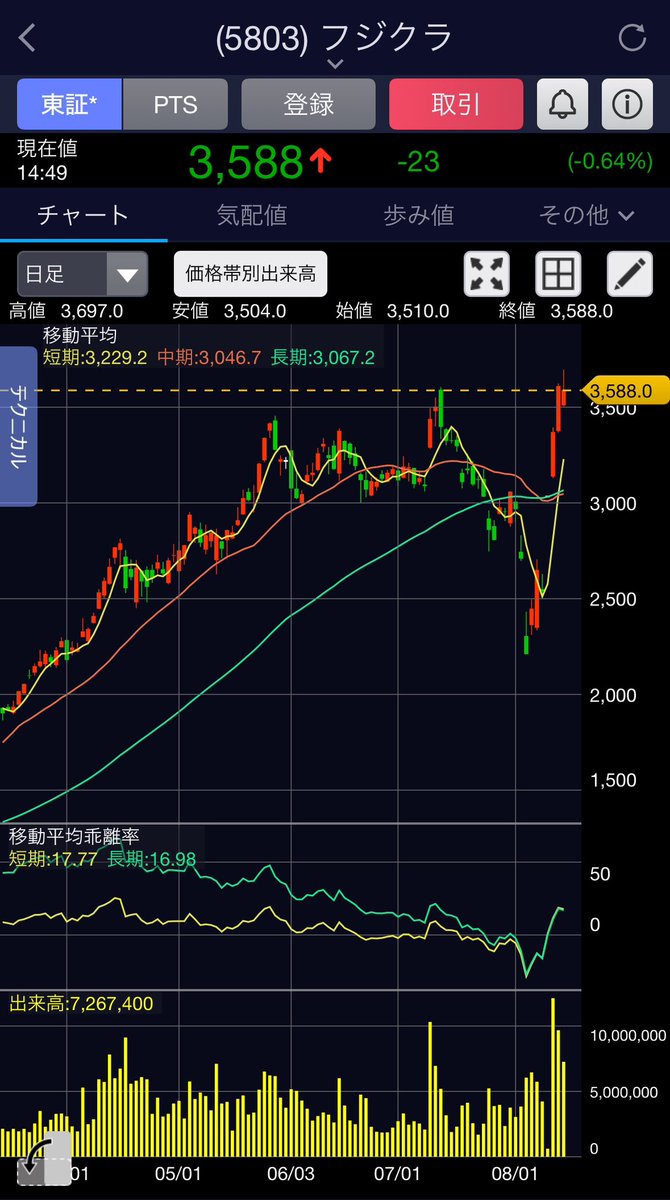 前の高値付近だけど手出さない
美人局だコレ
手出したらぼったくられる
オレを無視してそのまま下がってくれ