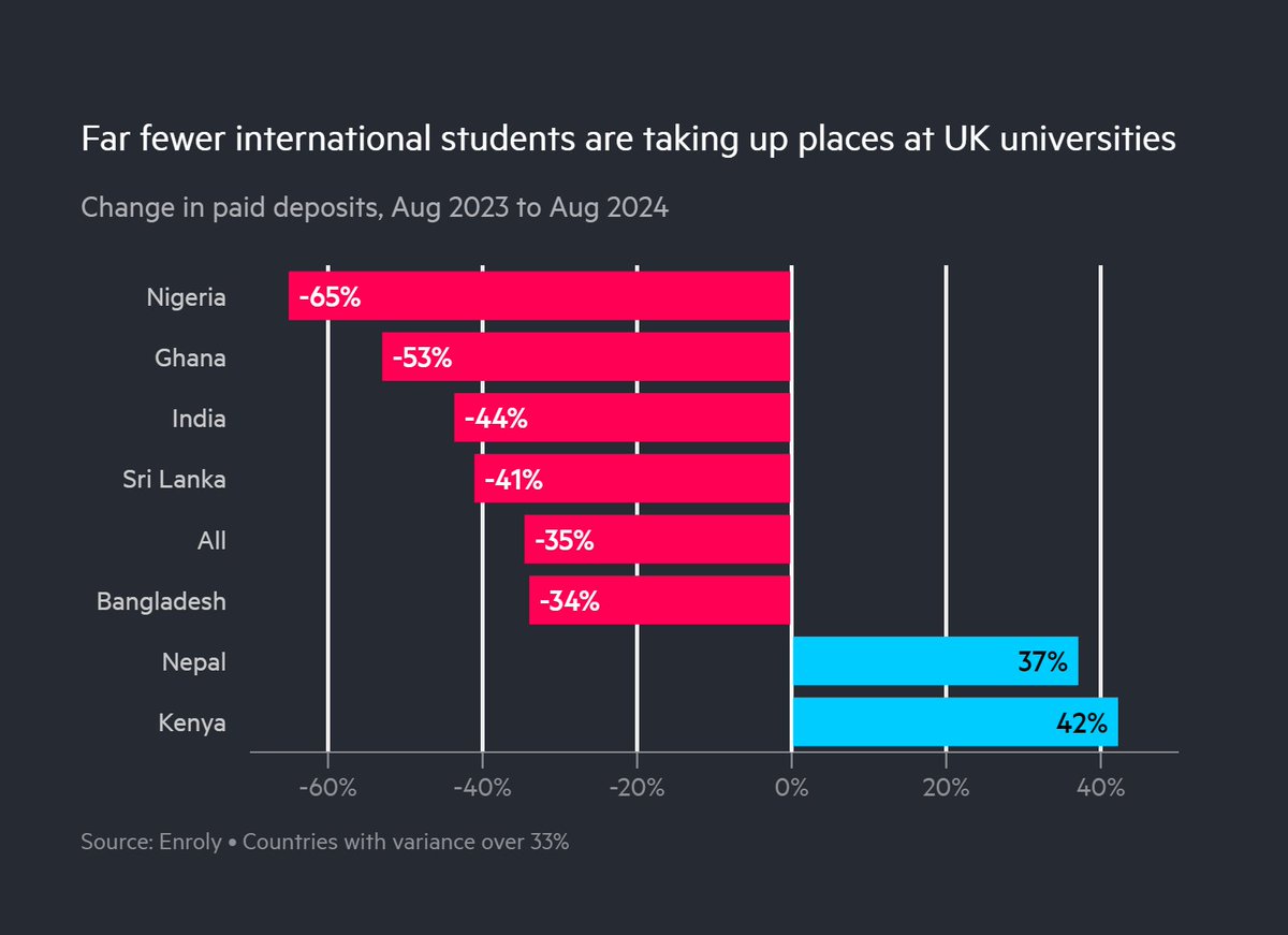 Amy Borrett (@amy_borrett) on Twitter photo UK unis have seen a slight recovery in international recruitment, with the number of paid deposits -35% on last year (vs -57% in May) But this is not enough to stabilise the sector, which is heavily dependent on lucrative overseas students <a href="/pmdfoster/">Peter Foster</a> <a href="/FT/">Financial Times</a>
on.ft.com/4dILVjH UK unis have seen a slight recovery in international recruitment, with the number of paid deposits -35% on last year (vs -57% in May) But this is not enough to stabilise the sector, which is heavily dependent on lucrative overseas students <a href="/pmdfoster/">Peter Foster</a> <a href="/FT/">Financial Times</a>
on.ft.com/4dILVjH