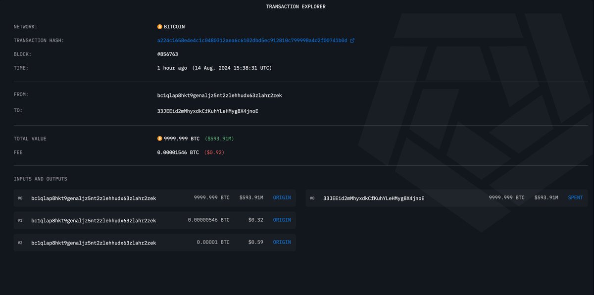The #United States government moved approximately 10,000 Bitcoin, worth around $593.91 million, on August 14, 2024, to a wallet address.

 This transfer follows a previous move of 29,800 #BTC in July 2024. 

The #US government remains the largest geopolitical holder of #Bitcoin,