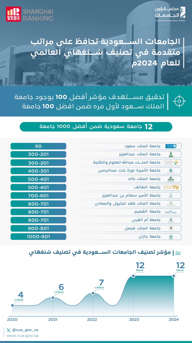 في إنجاز فريد وغير مسبوق، تحقيق مستهدف أفضل 100 جامعة في تصنيف شنغهاي العالمي 2024م، والجامعات السعودية تحافظ على مراتبها المتقدمة في التصنيف. 

#مجلس_شؤون_الجامعات