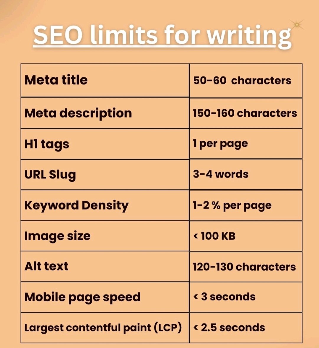 techsolution333's tweet image. Recommended Limits in SEO for Content writing (important)
Following certain boundaries is key to maintaining strong relationships with:
-SEO
-Rankings
Repost to help others
#contentwriting #seo #writing #seotips #gazirifath
#contentmarketing
