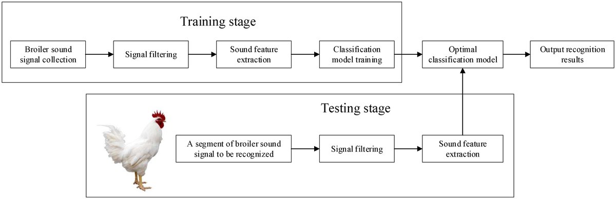 Sensors_MDPI's tweet image. Recognition Method for Broiler Sound Signals Based on Multi-Domain Sound Features and Classification Model
mdpi.com/1424-8220/22/2…
#sound  #soundsignal #recognitionaccuracy