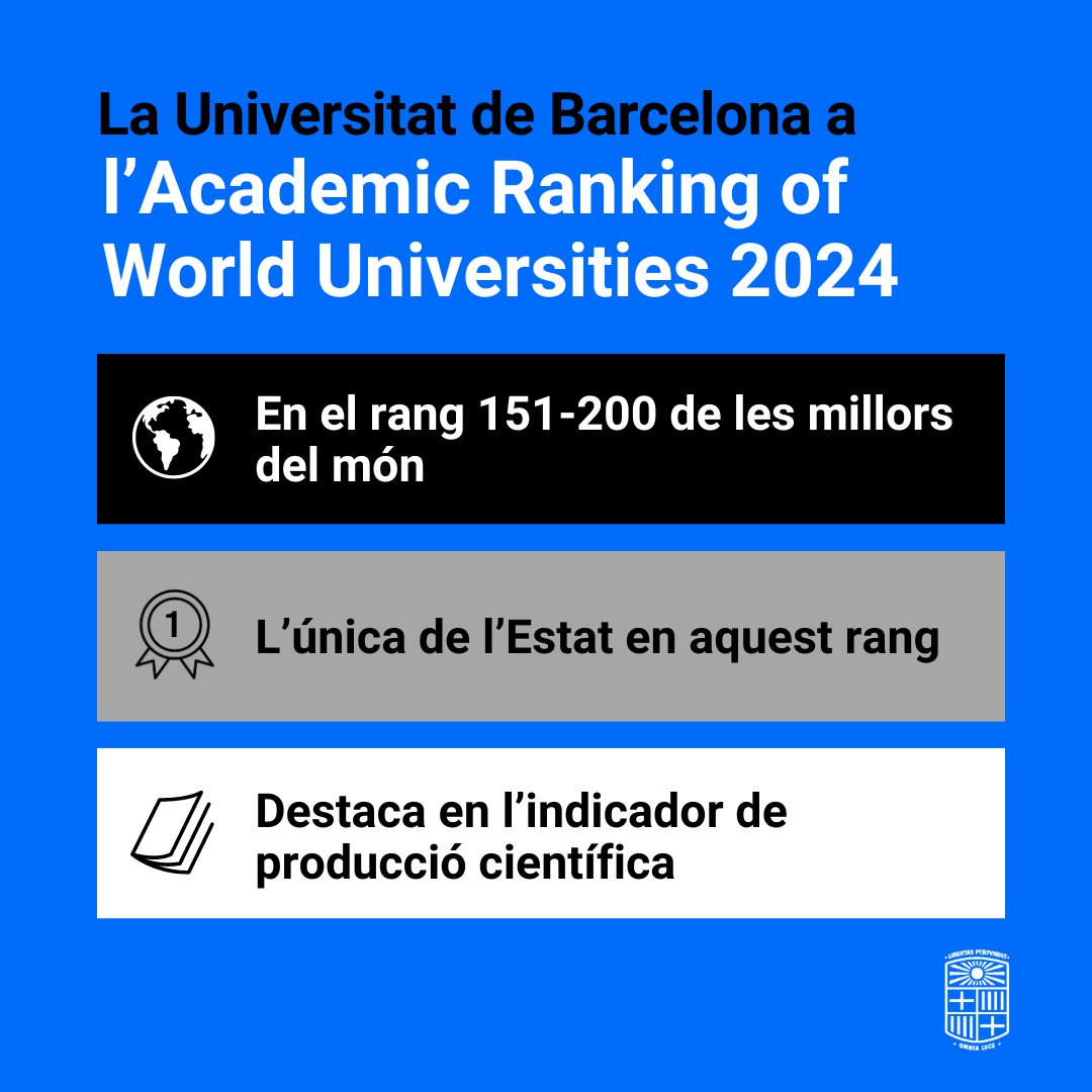 Universitat de Barcelona (@unibarcelona) on Twitter photo #UBalsRànquings | 📈 La #UniBarcelona és l’única universitat de l’Estat situada entre les 200 millors del món en el rànquing #ARWU. Més conegut com a <a href="/ShanghaiRanking/">ShanghaiRanking</a>, és una de les classificacions internacionals més prestigioses del món.
🌐 Ens situem en el rang 151-200 de les #UBalsRànquings | 📈 La #UniBarcelona és l’única universitat de l’Estat situada entre les 200 millors del món en el rànquing #ARWU. Més conegut com a <a href="/ShanghaiRanking/">ShanghaiRanking</a>, és una de les classificacions internacionals més prestigioses del món.
🌐 Ens situem en el rang 151-200 de les