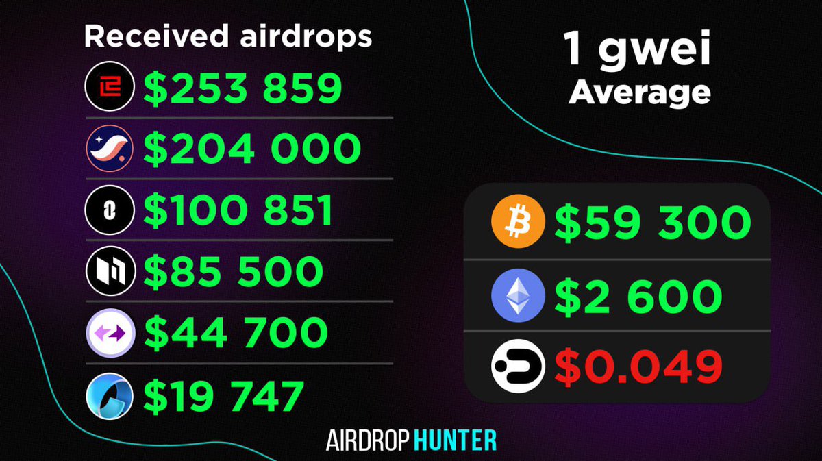 airhunter_drop's tweet photo. 💳 Metamask cards

Good news for Linea. @MetaMask is launching debit MasterCard cards linked to a crypto wallet.

You will be able to make purchases with the card with instant conversion of the cryptocurrency in your wallet to fiat.

The main thing: MetaMask Card will work on the Linea network! This means that card users, one way or another, will need to use this particular network and store funds in this blockchain.