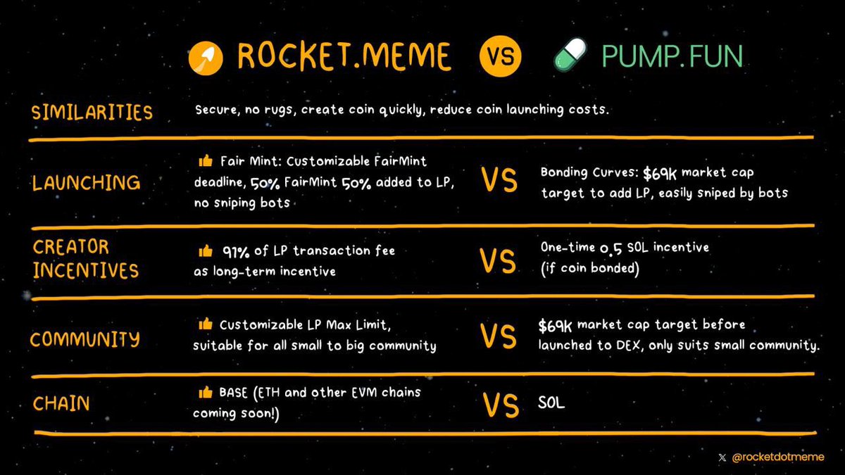 rocketdotmeme's tweet photo. Still trade with #pumpfun? sounds outdated! π€£
Try to launch and degen with #RocketProtocol. Features wise, better in each aspects!
Find your next 100x memes on https://t.co/OfrAOPyrKS
#apestore #gamecom #basememes $PEPE $PEIPEI $BASED https://t.co/cPBRR0dePd