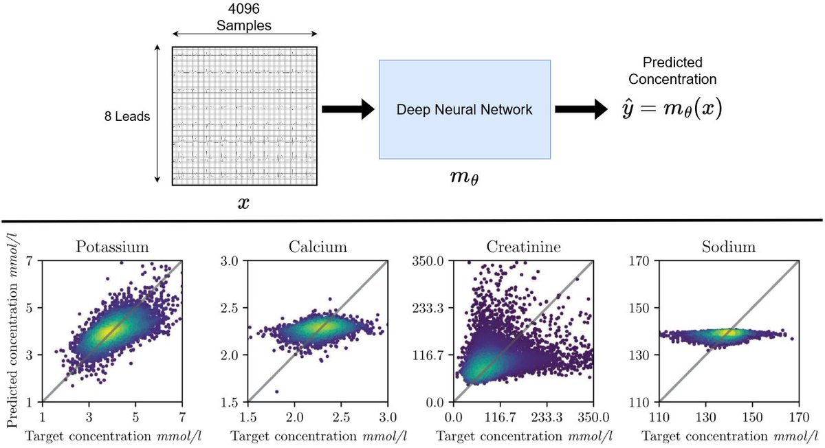 Fredrik K. Gustafsson (@fregu856) on Twitter photo Our paper "Evaluating Regression and Probabilistic Methods for ECG-Based Electrolyte Prediction" has been published in Scientific Reports.
Paper: nature.com/articles/s4159…
Code: github.com/philippvb/ecg-…
Work done together with <a href="/danigedon/">Daniel Gedon</a>, <a href="/ahortaribeiro/">Antônio Horta Ribeiro</a> and Uppsala collaborators. Our paper "Evaluating Regression and Probabilistic Methods for ECG-Based Electrolyte Prediction" has been published in Scientific Reports.
Paper: nature.com/articles/s4159…
Code: github.com/philippvb/ecg-…
Work done together with <a href="/danigedon/">Daniel Gedon</a>, <a href="/ahortaribeiro/">Antônio Horta Ribeiro</a> and Uppsala collaborators.