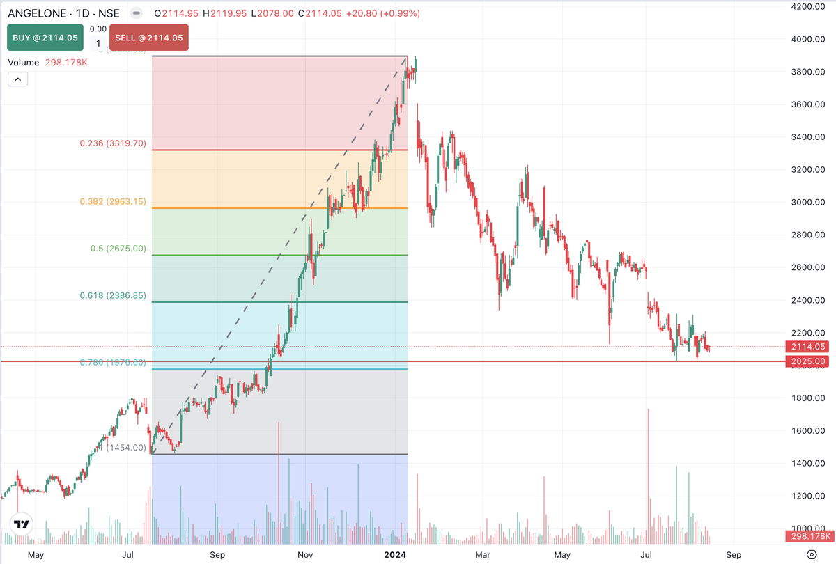 bouncebackbull's tweet photo. #Angelone showing signs of bottoming out? What do you suggest? https://t.co/H2tENuLqc9