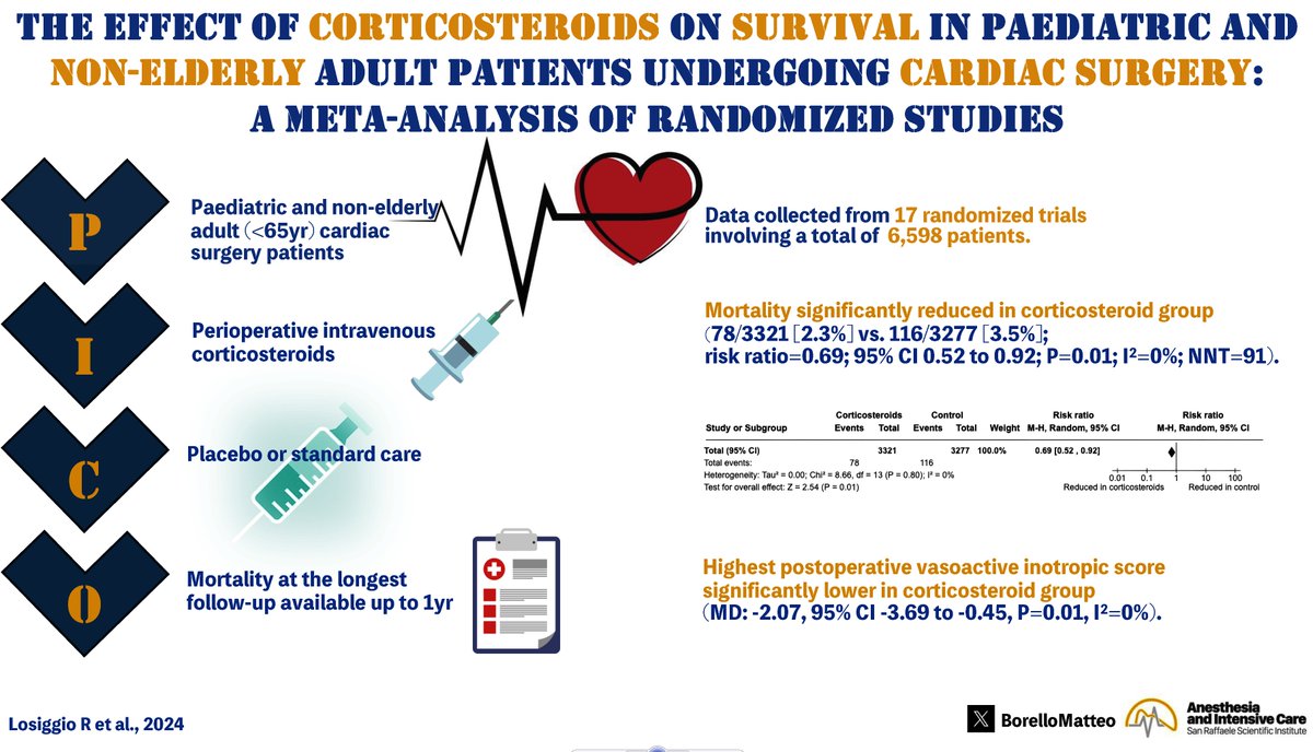 Giovanni Landoni, MD (@giovannilandoni) on Twitter photo #corticosteroids in #cardiacsurgery? There was debate for decades
We probably found the answer: corticosteroids improve survival in patients <65y
Free link the pooled randomized evidence for 40 days authors.elsevier.com/a/1jbc33lSIPxz…
by <a href="/LosiggioRosario/">Rosario Losiggio, MD</a> in <a href="/JCVAonline/">Journal of Cardiothoracic and Vascular Anesthesia</a> #corticosteroids in #cardiacsurgery? There was debate for decades
We probably found the answer: corticosteroids improve survival in patients <65y
Free link the pooled randomized evidence for 40 days authors.elsevier.com/a/1jbc33lSIPxz…
by <a href="/LosiggioRosario/">Rosario Losiggio, MD</a> in <a href="/JCVAonline/">Journal of Cardiothoracic and Vascular Anesthesia</a>