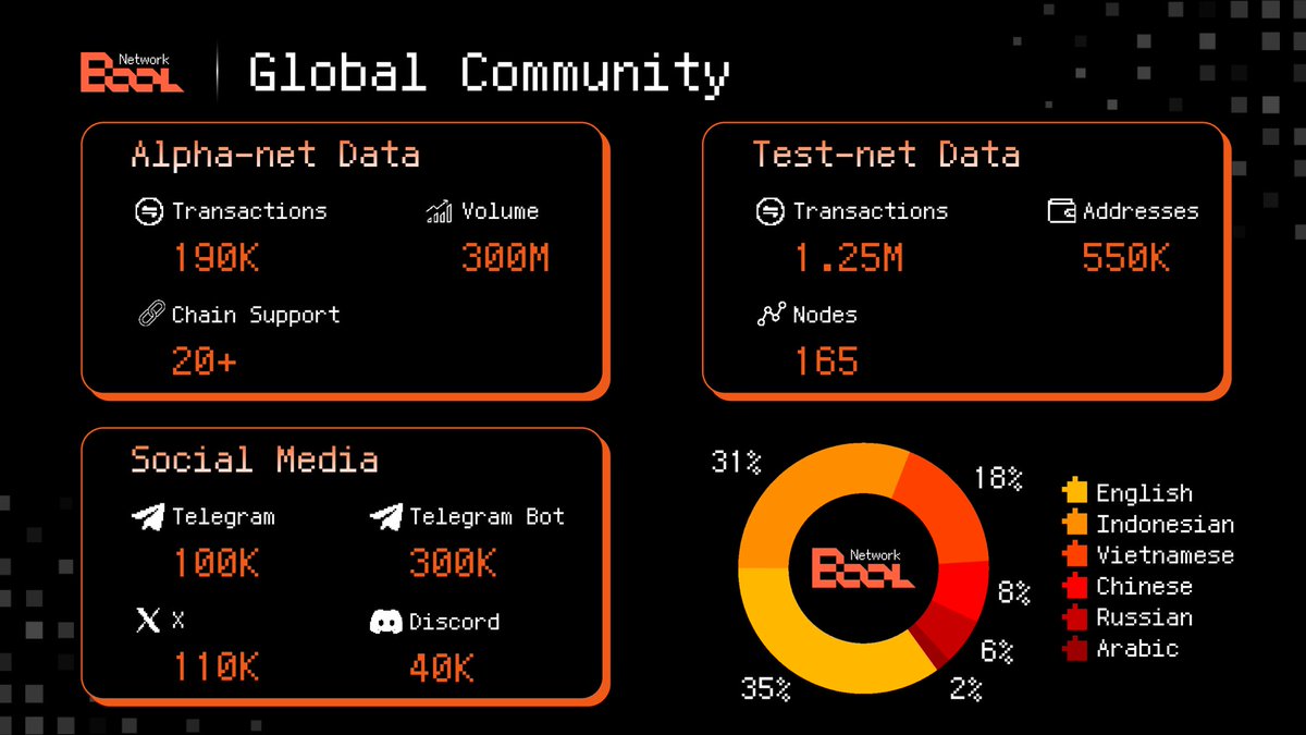 Milestone Review: Bool Network’s Major Achievements! 🎉

Alpha-net Performance:
- Over 190k transactions processed with a total volume exceeding $300 million
- Seamless support for 20+ chains 

Test-net Statistics:
- Total transactions: $1.25 million
- Total Addresses: 550k
-