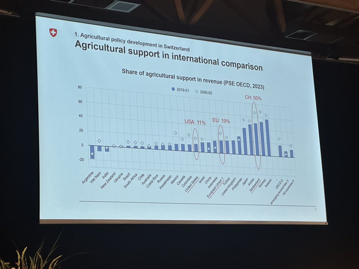 “hey Carola!”, me señalan la pantalla los nuevos amigos. Son de países de Europa, de Australia, USA y África. Hace 4 días intento explicar que no existe tal cosa como un subsidio al farmer en 🇦🇷 y que por el contrario se extra recursos. Viene un funcionario de 🇨🇭 con este cuadro.