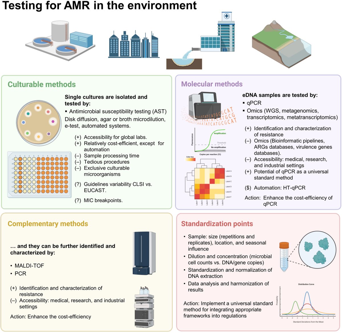 Uli Klümper (@ulikluemper) on Twitter photo Advances and Challenges in Assessing Antimicrobial Resistance in Environmental Settings
by <a href="/CaleroCaceres/">William Calero-Cáceres</a>, AC Maganha de Almeida Kumlien, & JL Balcazar in Current Opinion in Environmental Science & Health (<a href="/ELSenviron/">Elsevier Environment</a>)
sciencedirect.com/science/articl… Advances and Challenges in Assessing Antimicrobial Resistance in Environmental Settings
by <a href="/CaleroCaceres/">William Calero-Cáceres</a>, AC Maganha de Almeida Kumlien, & JL Balcazar in Current Opinion in Environmental Science & Health (<a href="/ELSenviron/">Elsevier Environment</a>)
sciencedirect.com/science/articl…
