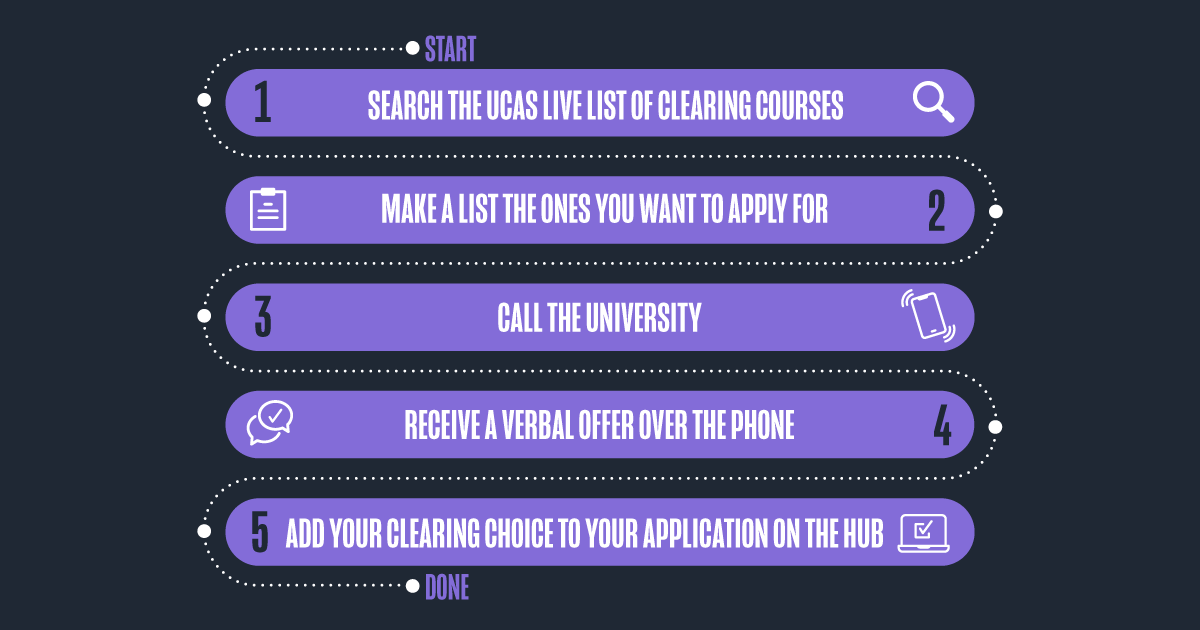 Congratulations to everyone collecting results today!󠁧󠁢󠁳󠁣󠁴󠁿 Remember to keep refreshing the Hub to access your application. If things haven't gone as planned or you've changed your mind, here are your next steps. Search Clearing courses: bit.ly/2NV1PfT