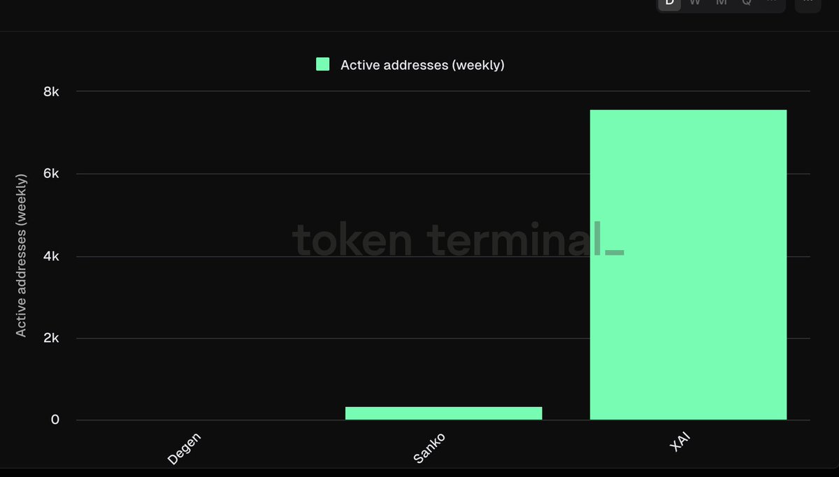 CryptoPires(๐๐งก)๐งฑ (@s1pires) on Twitter photo ๐Top L3 Blockchains with the highest weekly active addresses ๐งก
๐ฅ <a href="/XAI_GAMES/">XAI ๐ฎโ๏ธ</a> - 7.6k
๐ฅ <a href="/SankoGameCorp/">Sanko GameCorp ยฉ</a> - 330
Both built on <a href="/arbitrum/">Arbitrum</a> Orbit
#Arbitrum home of #Web3 ๐Top L3 Blockchains with the highest weekly active addresses ๐งก
๐ฅ <a href="/XAI_GAMES/">XAI ๐ฎโ๏ธ</a> - 7.6k
๐ฅ <a href="/SankoGameCorp/">Sanko GameCorp ยฉ</a> - 330
Both built on <a href="/arbitrum/">Arbitrum</a> Orbit
#Arbitrum home of #Web3