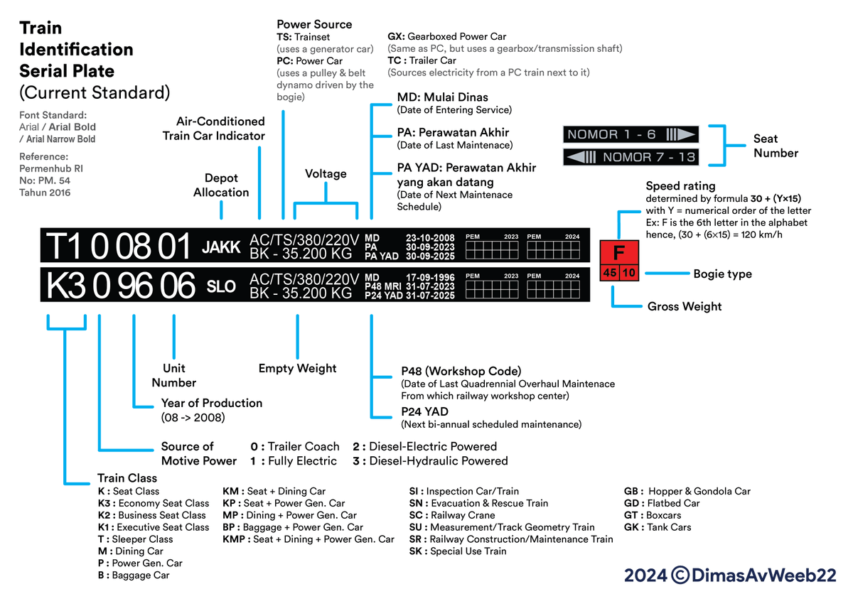 DimasAvWeeb22's tweet photo. For those who are wondering what those numbers and letters that you see on a side of a train actually mean, here's the complete guideline for nearly all of the elements of @keretaapikita  and @perkeretaapian Train Identification System. Happy Learning! https://t.co/pGDThwHKzf