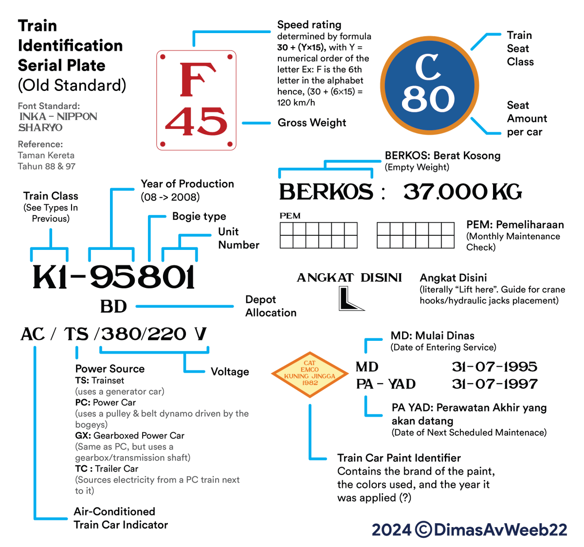 DimasAvWeeb22's tweet photo. For those who are wondering what those numbers and letters that you see on a side of a train actually mean, here's the complete guideline for nearly all of the elements of @keretaapikita  and @perkeretaapian Train Identification System. Happy Learning! https://t.co/pGDThwHKzf