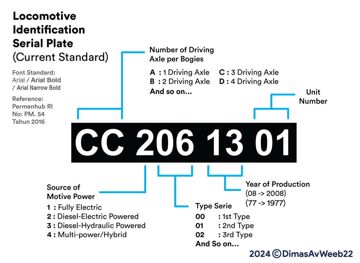 DimasAvWeeb22's tweet photo. For those who are wondering what those numbers and letters that you see on a side of a train actually mean, here's the complete guideline for nearly all of the elements of @keretaapikita  and @perkeretaapian Train Identification System. Happy Learning! https://t.co/pGDThwHKzf