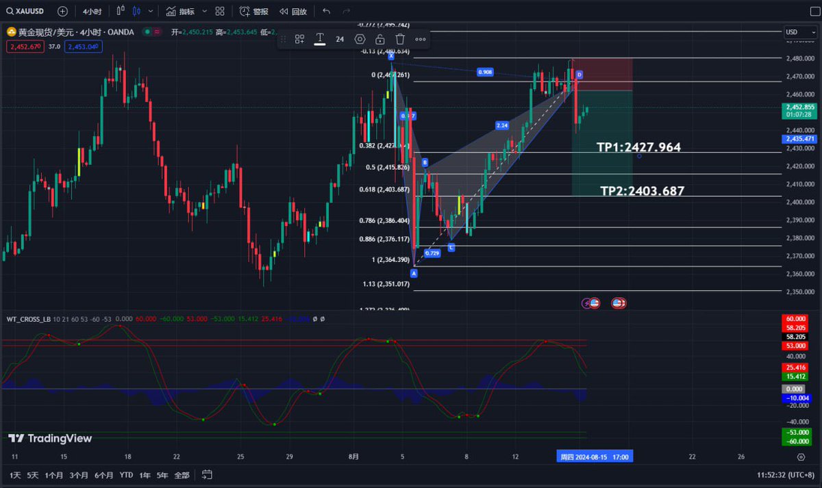 FadjoyQiu's tweet photo. xauusd 4H https://t.co/7jRqOEDjQl
