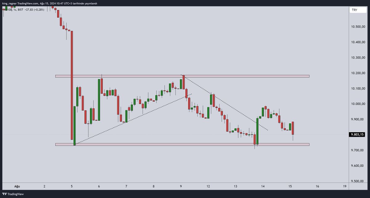 9700 altında kalırsak çok dikkat etmek lazım.