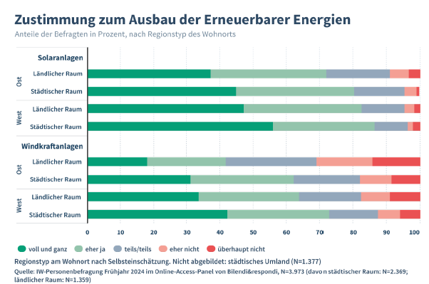 Manès Weisskircher (@manesweissk) on Twitter photo 🚨 Neue Studie vor den #Landtagswahlen zur Akzeptanz der Erneuerbaren und den Unterschieden bei Wind- & Solarenergie sowie zwischen Ost & West und BSW- & AfD-AnhängerInnen:
➡️ iwkoeln.de/studien/matthi…
Eine Kooperation von <a href="/iw_koeln/">Institut der deutschen Wirtschaft</a> (Matthias Diermeier) & REXKLIMA @GSW_TUDresden. 🚨 Neue Studie vor den #Landtagswahlen zur Akzeptanz der Erneuerbaren und den Unterschieden bei Wind- & Solarenergie sowie zwischen Ost & West und BSW- & AfD-AnhängerInnen:
➡️ iwkoeln.de/studien/matthi…
Eine Kooperation von <a href="/iw_koeln/">Institut der deutschen Wirtschaft</a> (Matthias Diermeier) & REXKLIMA @GSW_TUDresden.