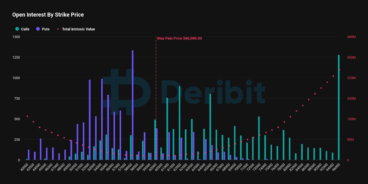 Crypto and Bitcoin is under pressure and mostly due to Bitcoin. As price consolidate, traders are upbeat, expecting the best