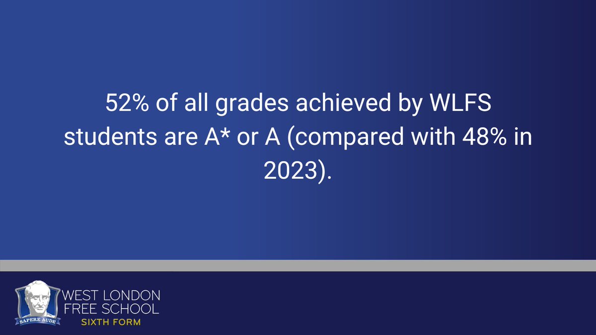 WLFS_Sixth_Form's tweet image. For the second year running, WLFS students have received their best set of A-level results ever, with over half of all grades awarded at an A or A*. #WLFSresults 

Please click here for further details: wlfs.org/About/2024-A-l…
