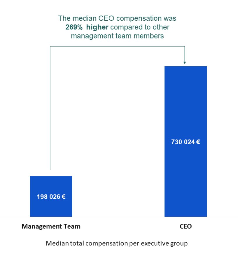 Stelander's tweet image. Compared to other management team members, the CEO received 270% more.